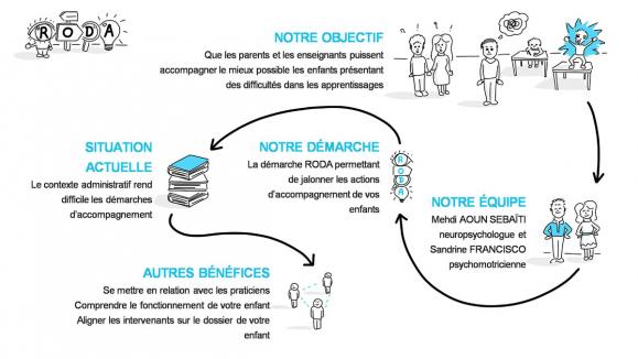 démarche roda